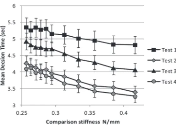 Figure 5. Mean session decision time (in seconds)  across all groups as a function of difficulty level at  Test 1 and Test 2 (Day 1) and Test 3 and Test 4 (Day  2), with error bars indicating standard error.