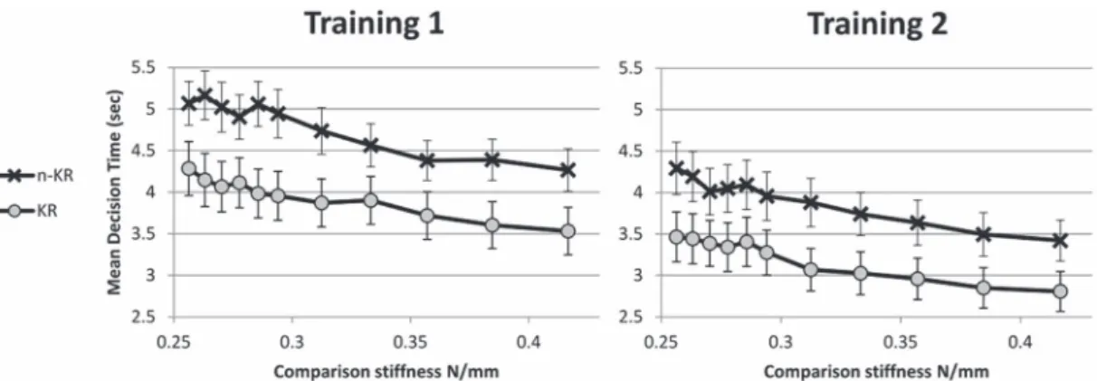 Figure 6. Interaction between training blocks, difficulty level, and the addition of KR