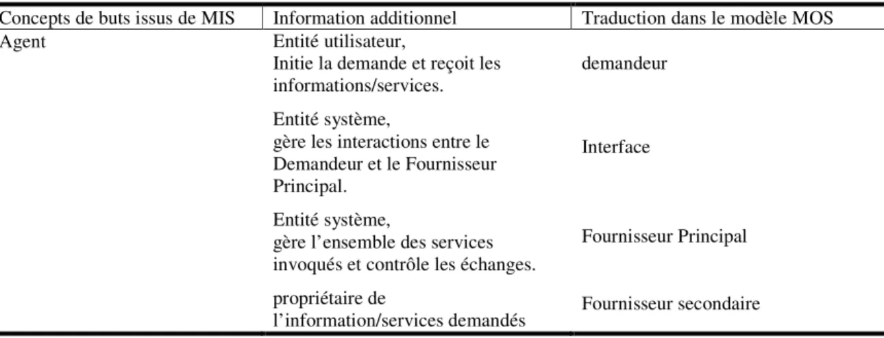 Tableau 4.2. Directives pour la transformation d’agent du modèle MIS au modèle MOS  Concepts de buts issus de MIS  Information additionnel  Traduction dans le modèle MOS 