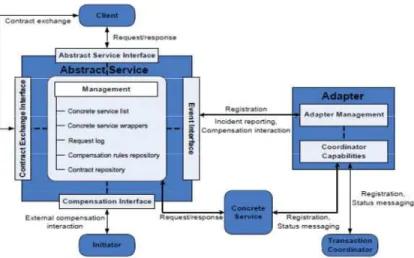 Figure 2.4. Le service abstrait et l’environnement de transaction adaptateur 