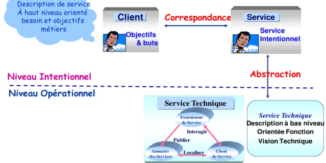 Figure 3.1. Approche orientée services intentionnels