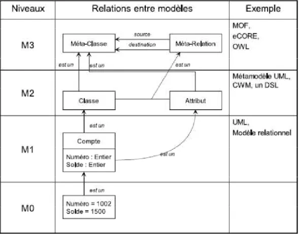 Figure 3.2. Les quatre niveau du MDA 