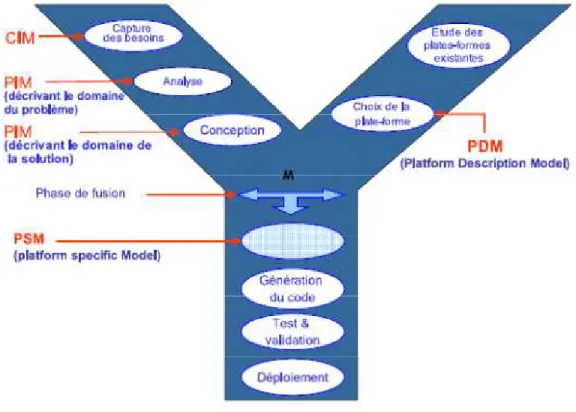 Figure 3.6. Le cycle de vie en Y  ii.  Processus de développement en Y 