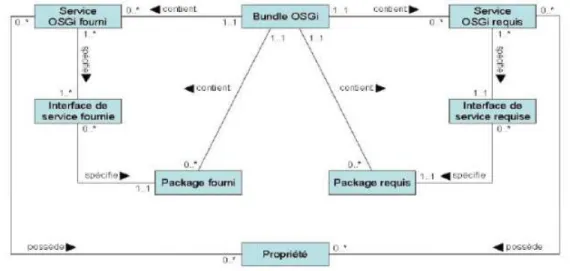 Figure 3.10. Méta-modèle des Bundles OSGi (du point de vue entité logicielle). 