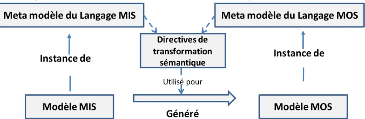 Figure 4.1. Schéma de liaison entre le modèle intentionnel et le modèle opérationnel. 