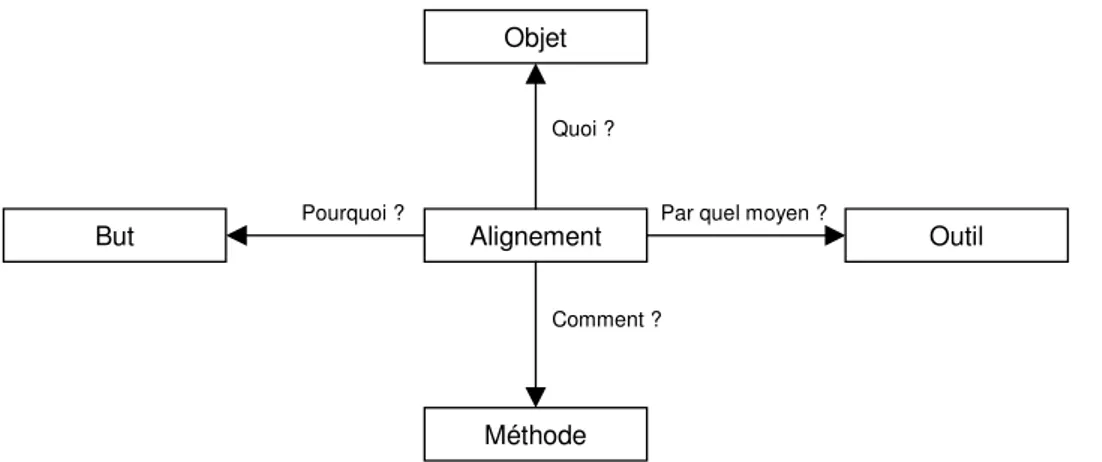 Figure 4 : Les quatre vues du cadre de référence 
