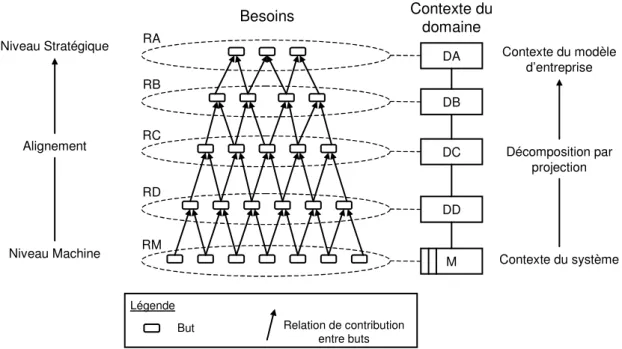 Figure 12 : Intégration d’un modèle de but et d’une progression de problèmes  Afin  d’établir  des  liens  explicites  et  directs  entre  besoins  et  diagrammes  de  problèmes,  les  auteurs adoptent une modélisation orientée but pour représenter les bes