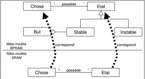 Figure 21 : Parties des méta-modèles BPRAM et SRAM nécessaires   à la définition de la Satisfaction des buts 