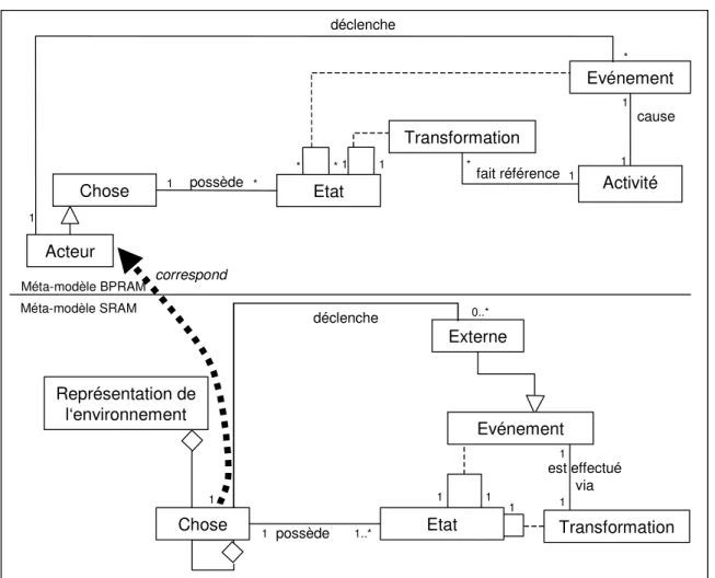 Figure 22 : Parties des méta-modèles BPRAM et SRAM nécessaires   à la définition de la Présence des acteurs 