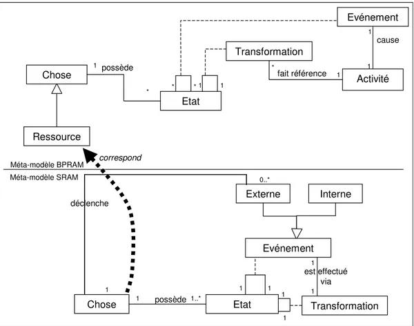 Figure 23 : Parties des méta-modèles BPRAM et SRAM nécessaires   à la définition de la Présence des ressources 