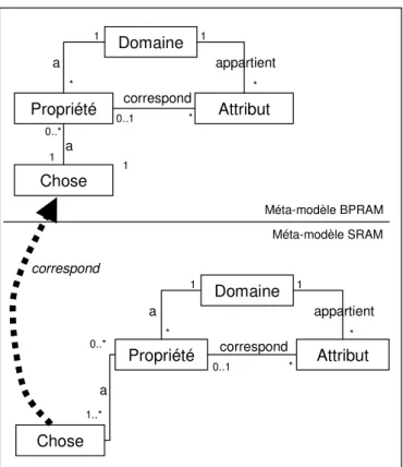 Figure 24 : Parties des méta-modèles BPRAM et SRAM nécessaires   à la définition de la Complétude de l’information 