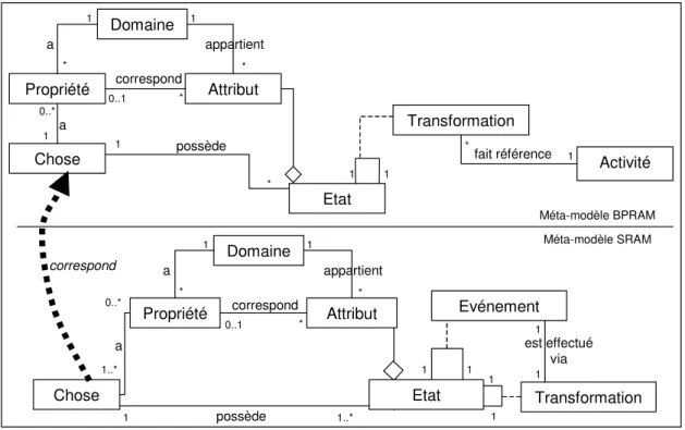 Figure 26 : Parties des méta-modèles BPRAM et SRAM nécessaires   à la définition de la Complétude de l’activité 