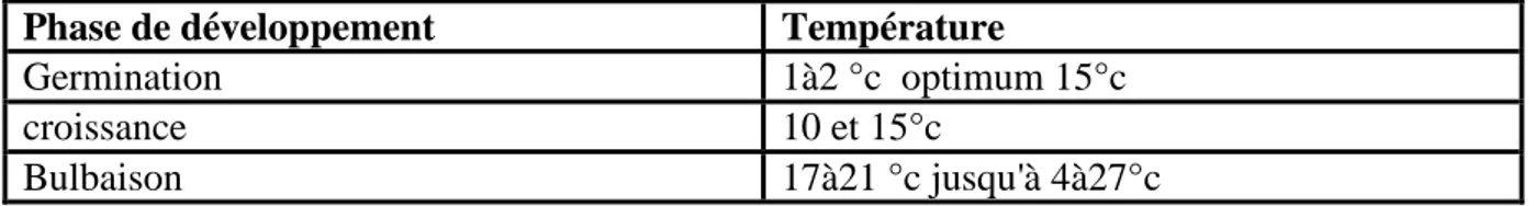 Tableau N° 06:Phases de développement et température 