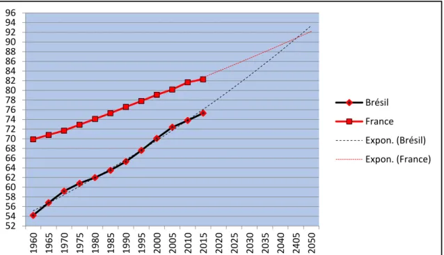 Figure I.6. Évolution comparée de l ’ espérance de vie au Brésil et en France depuis  1960 (d ’ après les données de la Banque Mondiale 