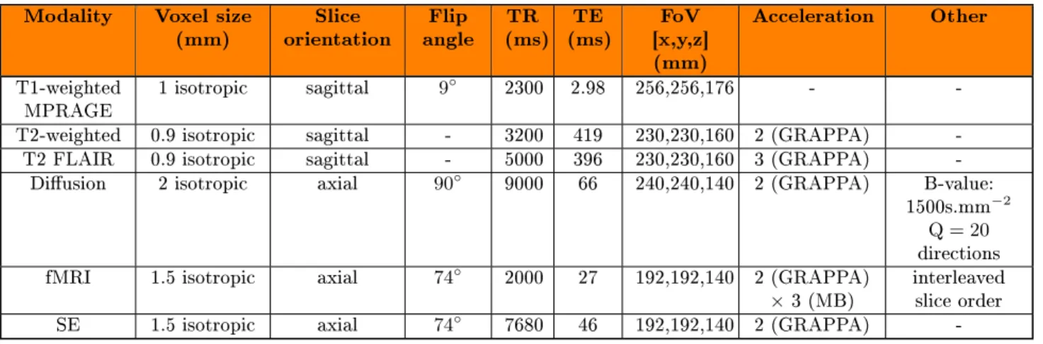 Table 3: Imaging parameters used for the acquisitions of the rst IBC data release. Note on the abbreviations that are not explicitly mentioned in the main text: TR = Repetition Time; TE = Echo Time; FoV = Field of View;