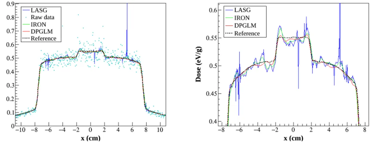 Figure 5. Central profiles drawn through the reference image (black), the MC raw image (cyan), the  image denoised using IRON (green), LASG (blue) and DPGLM (red), for the 100 million photon PSF