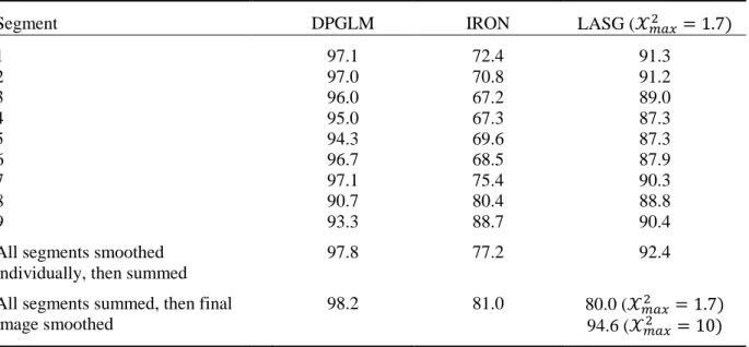 Table 3. Percentage of pixels passing gamma criteria of 2% / 2.5 mm for the simulated images  smoothed with DPGLM, IRON, and LASG