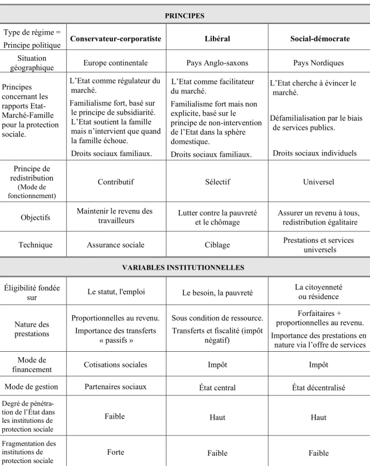 Tableau I.1 : Les trois régimes d’Etat-providence : principes, variables institutionnelles et outcomes 