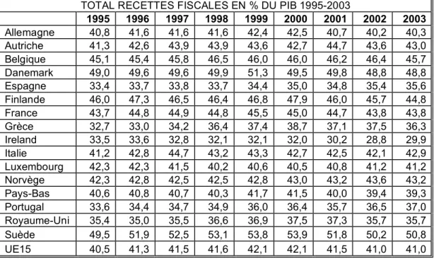 Tableau II.1: La part des recettes fiscales dans le PIB des pays de l’Union  européenne, 1995-2003