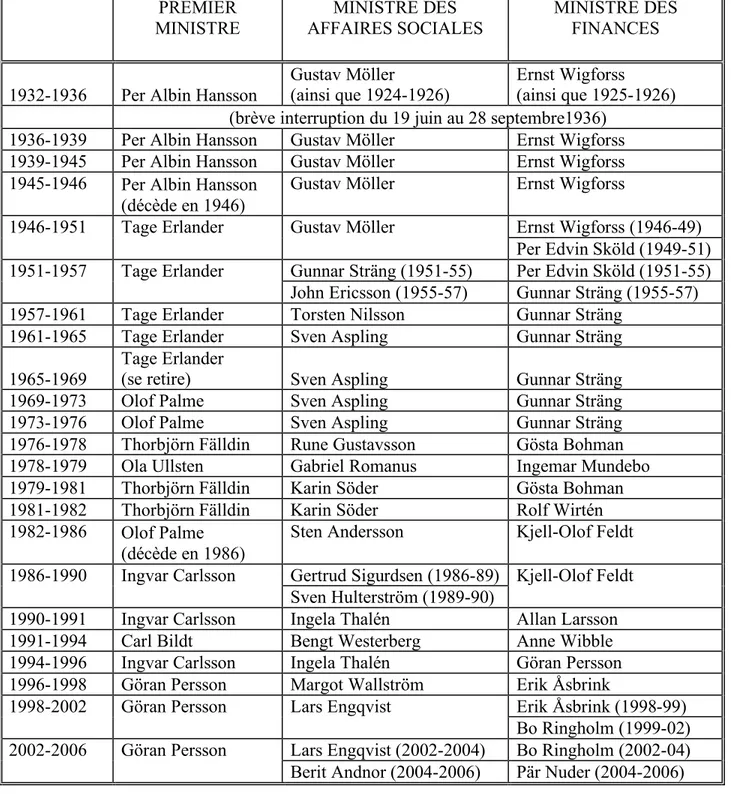 Tableau II.6 : Liste des Premiers Ministres, Ministres des affaires sociales et  Ministres des finances, 1932-2006