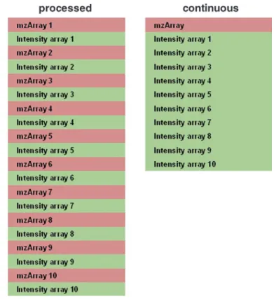 Fig. 7. Binary data formats.