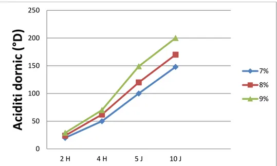 Figure 8 : Evolution de l’acidité Dornic des yaourts additionnés de  poudre de      lait écrémé