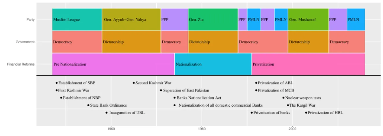 Figure 1.3 – Timeline of ﬁ nancial reforms and eminent events in Pakistan since 1947 Source: Author’s compilations.