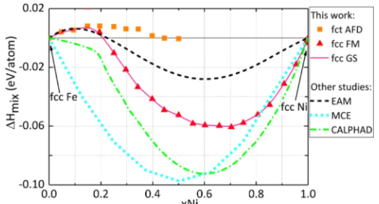 FIG. 1. Mixing enthalpies of ordered and disordered structures.