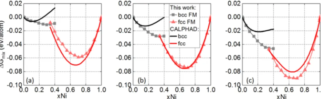 FIG. 7. Comparison of  G mix of random solid solutions at (a) 300 K, (b) 500 K, and (c) 700 K between this study and the CALPHAD assessment by Cacciamani et al