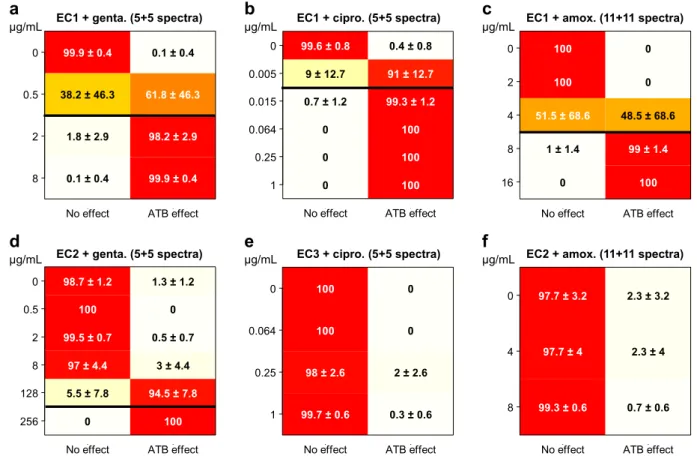 Figure 5.  Confusion matrices for automatic discrimination between classes “No effect” and “ATB effect” at  different antibiotic concentrations by a SVM classifier