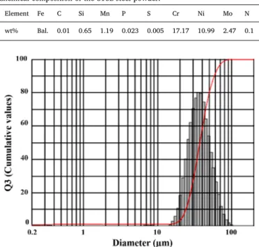 Fig. 1. Powder diameter distribution histogram (gray) and cumulative diameter distribution curve (red)