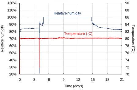 Figure 3. RH and temperature evolution within a desiccator after the insertion of four paste samples (the 350 