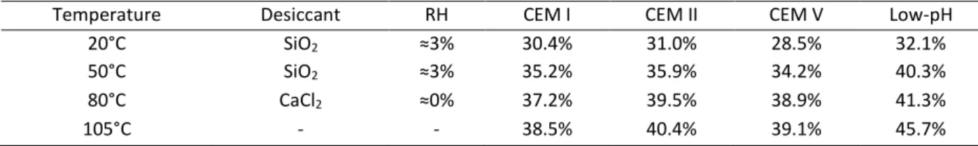 Table 7. Specific gravity of the pastes (standard deviation in brackets).  