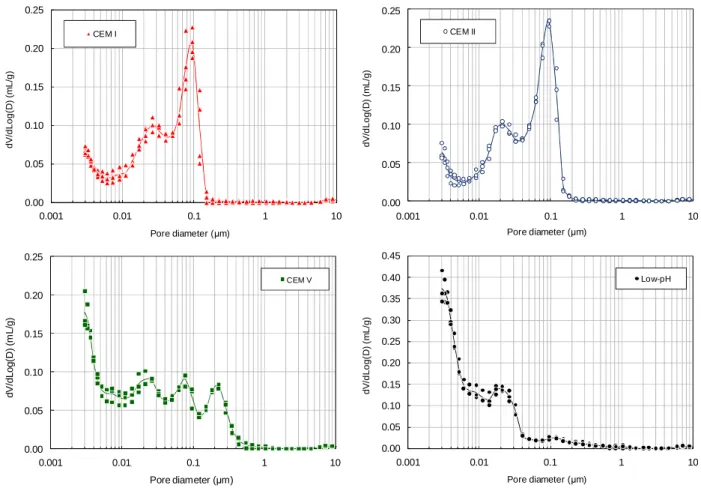 Figure 5. Pore-size distribution of the four hardened cement pastes as obtained using MIP and samples 411 