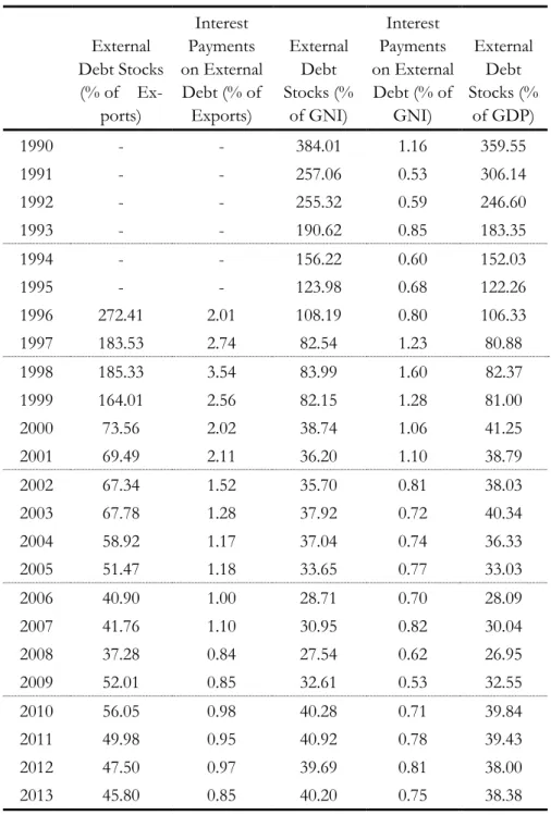 Table 2.1 Vietnam external debt sustainability ratios 