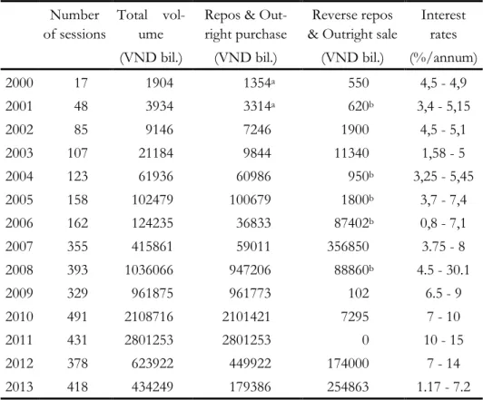 Table 2.5 Open market operations statistics  Number 