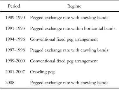 Table 2.9 Vietnam exchange rate regimes 
