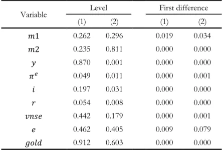 Table 3.1 ADF unit root test 