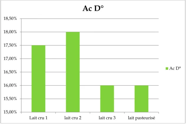 Figure 7: Variation de l’acidité Dornic du lait cru et pasteurisé  Discussion : 