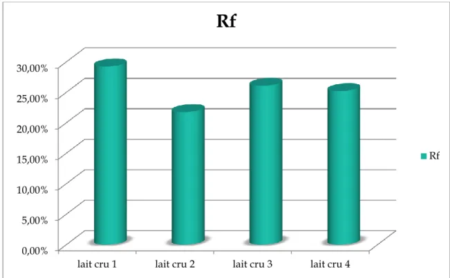 Figure 9 : variation du taux de rendement fromager  Discussion : 
