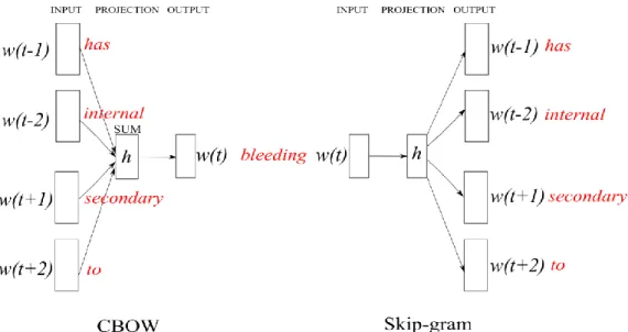 Figure 2.3 CBOW and Skip-gram models (Mikolov, Chen, Corrado, &amp; Dean, 2013) 