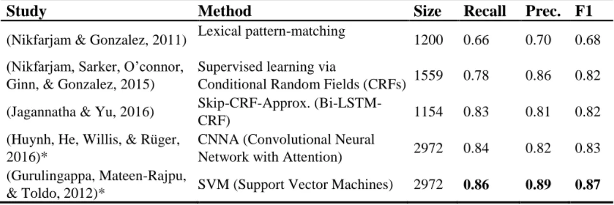 Table 3.1: Methods for ADE extraction  Note: *Systems using the same dataset 