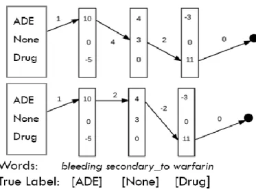 Figure 3.1: Sequence label scoring of sentence with linear-chain CRF  The full models are described in the following subsections