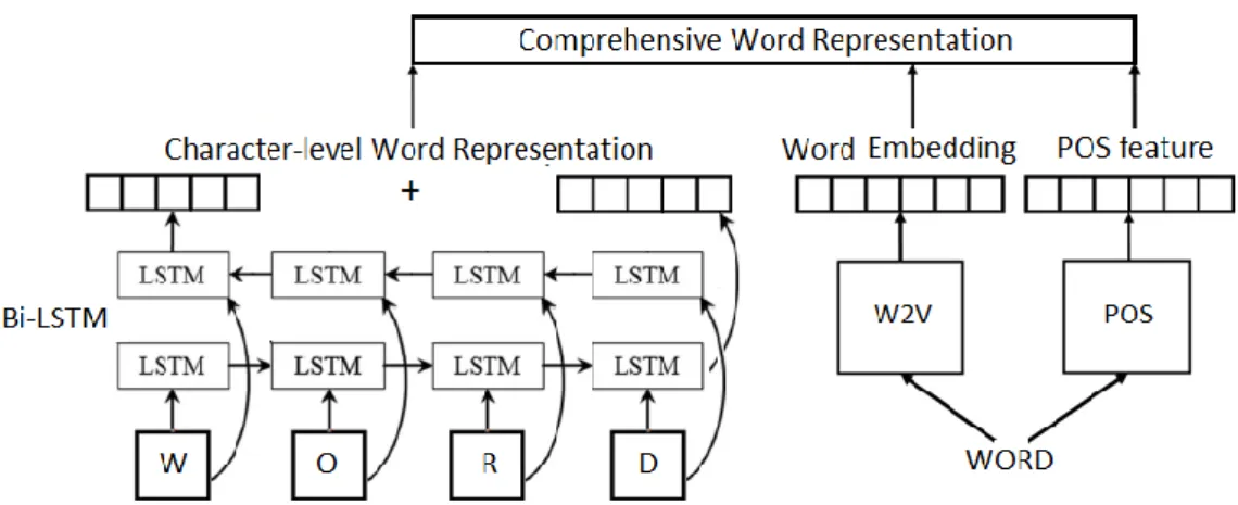 Figure 3.2: Comprehensive word representation 