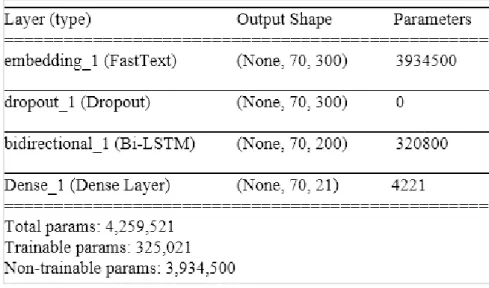 Figure 3.3: Baseline model based on LSTM for NER on MADE dataset  