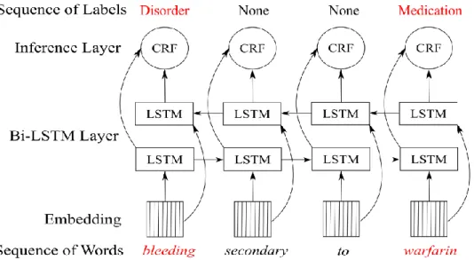 Figure 3.4 :   Final model for sequence tagging 