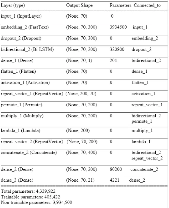 Figure 3.6: Model based on LSTM and Attentional model for NER on MADE dataset  
