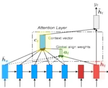 Figure 3.7: Attentional model (Luong, Pham, &amp; Manning, 2015) 