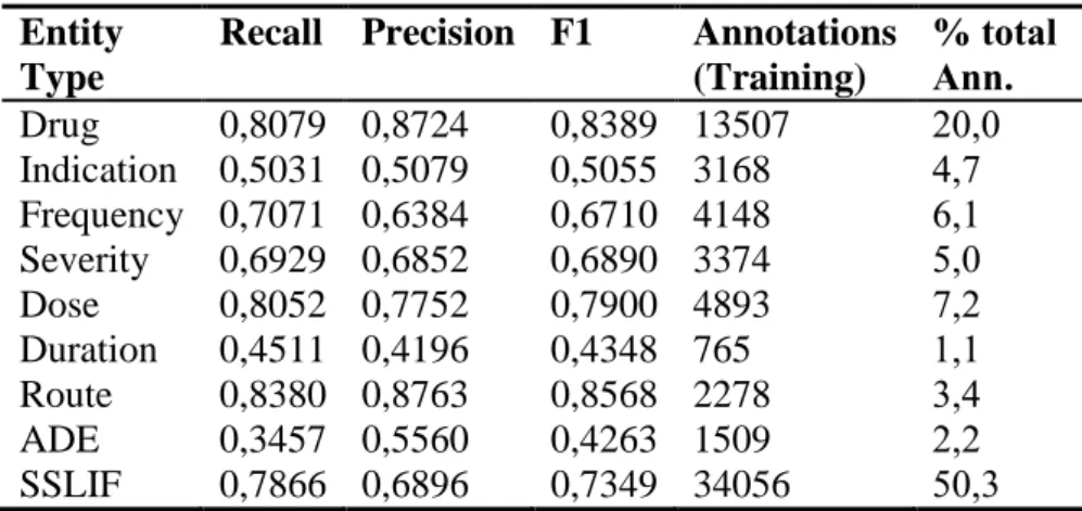 Table 3.4: Performance by category on test dataset of our best model in MADE  challenge 