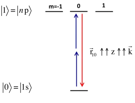 FIG. 1: The dipole moment r 10 of the 1s → np transition in atom is parallel to k. The axis of quantization z is along the photon momentum k.